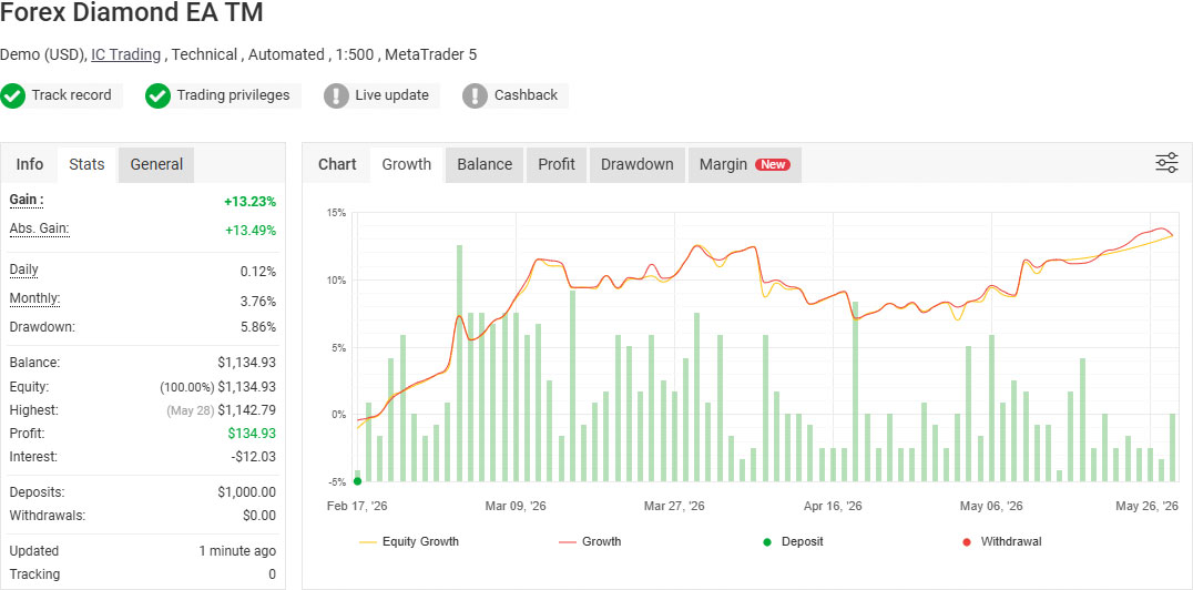 Forex Diamond EA TM - Fully Verified LIVE Performance on MetaTrader 5 Forex Diamond EA TM - Fully Verified LIVE Performance on MetaTrader 5